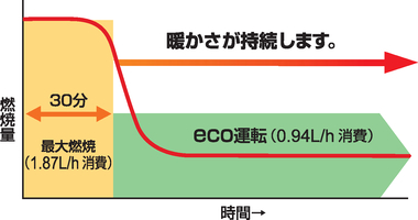 エコ運転モード