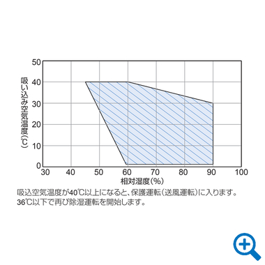 運転範囲