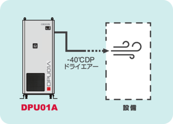 DPUを利用する場合