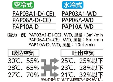 精密空調と除湿を兼ね備えたPAP-Dシリーズ