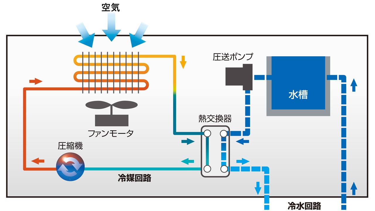 チラーの構造 オリオン機械株式会社