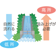 水の移動