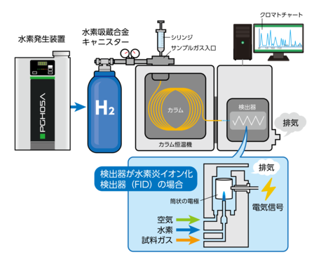 ガスクロマトグラフ・FIDでの使用例