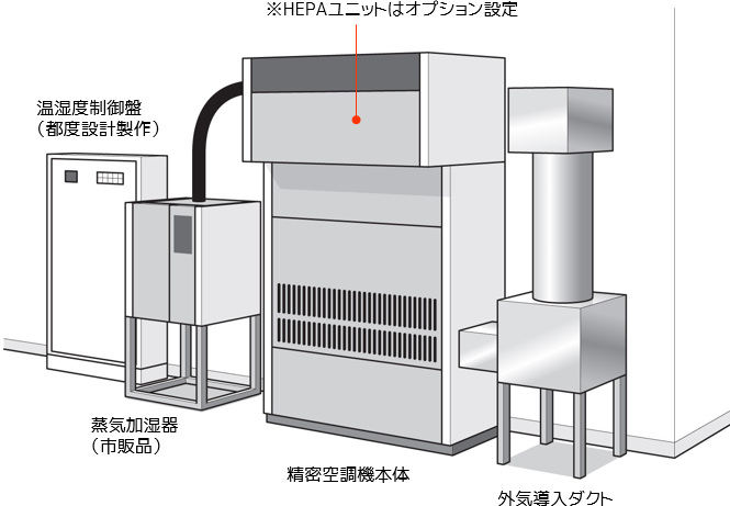 従来の空調機